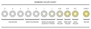 Come scegliere il tuo lab grown: colore e purezza 1 colorCRG
